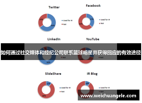 如何通过社交媒体和经纪公司联系篮球明星并获得回应的有效途径